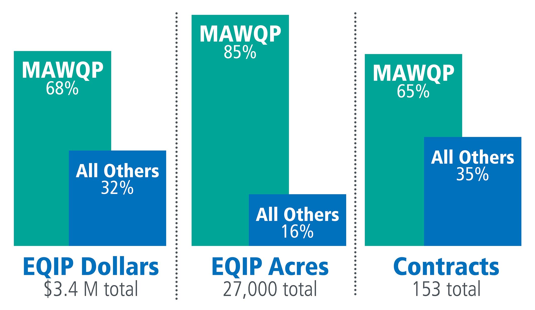 EQIP dollars, acres and contracts totals