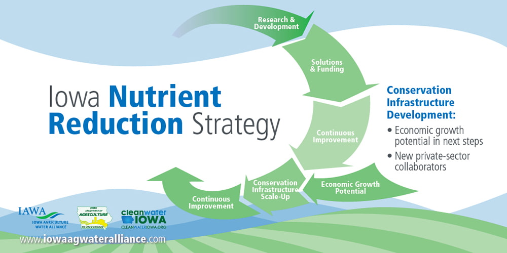 Infographic of the Iowa Nutrient Reduction Strategy with Conservation Infrastructure Development