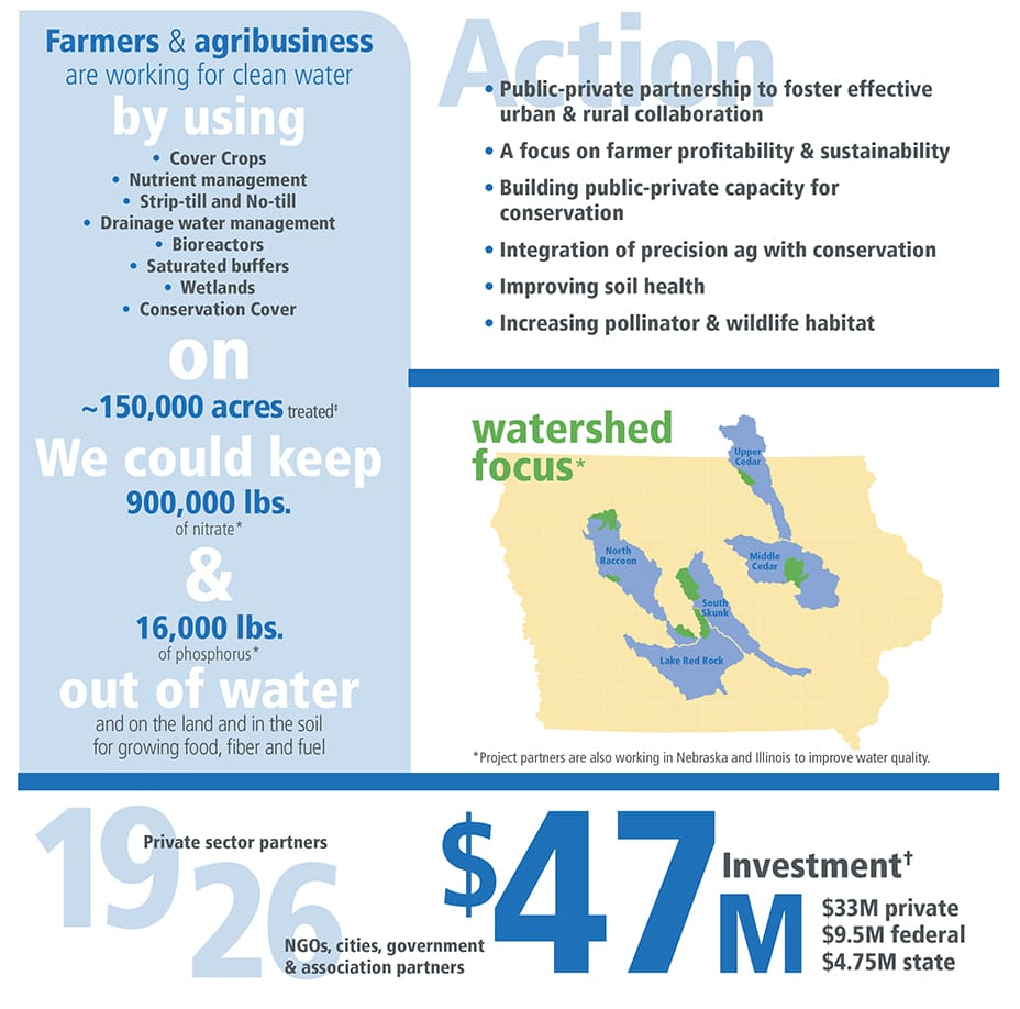 Regional Conservation Partnership Program (RCPP) Infographic