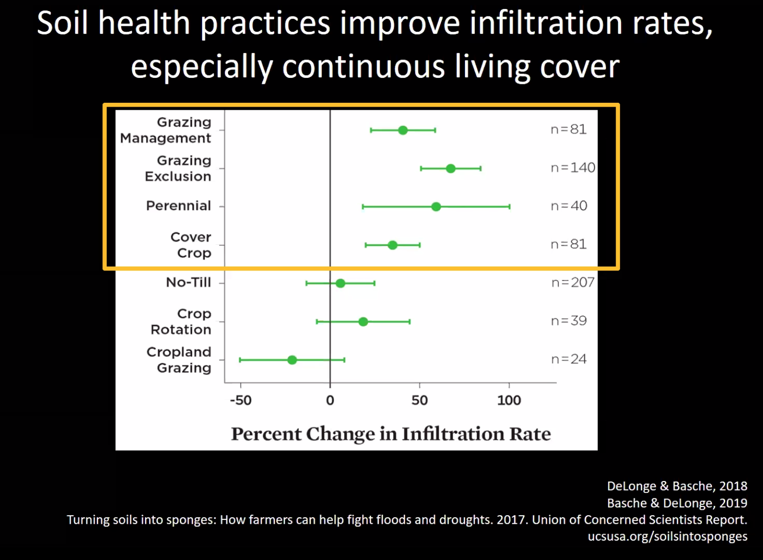 Soil health practices inmprove infiltration rates, expecially continuous living cover.