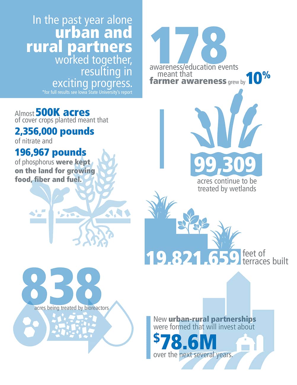 Info-graphic of urban and rural partnership progress in 2016 for water quality in Iowa