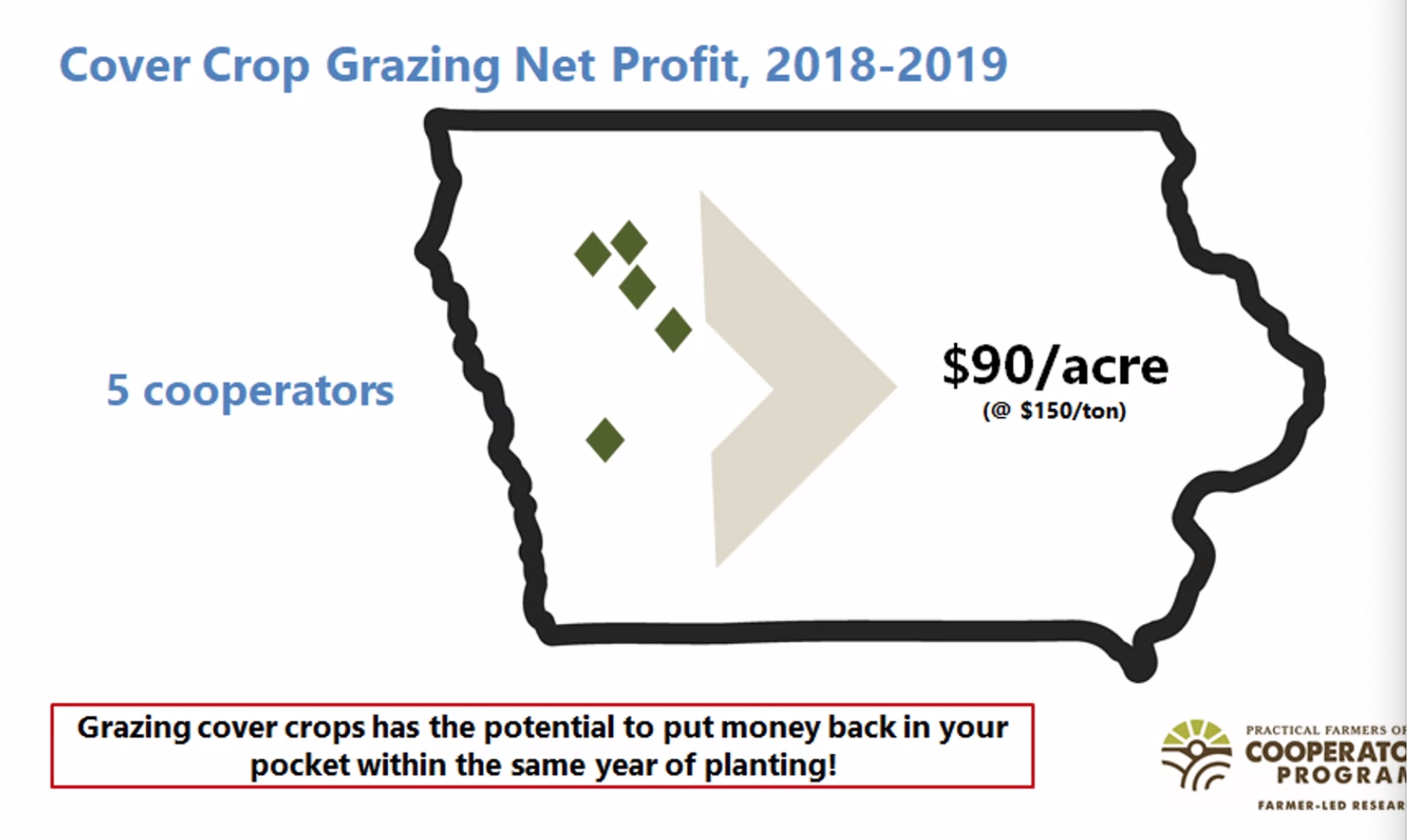 Grazing cover crops has teh potential to put money back in your pocket within the same year of planting.